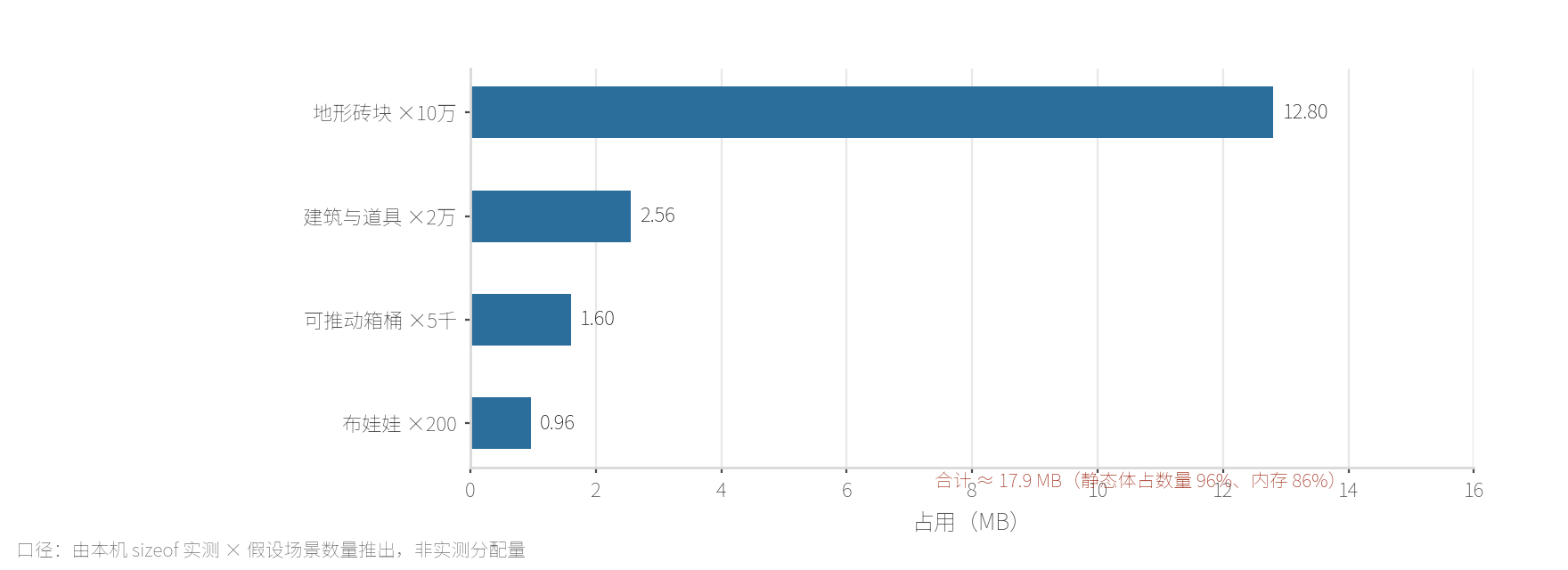 一个开放世界小片的刚体内存预算：12 万静态体与 5 千余动态体的分项字节账与合