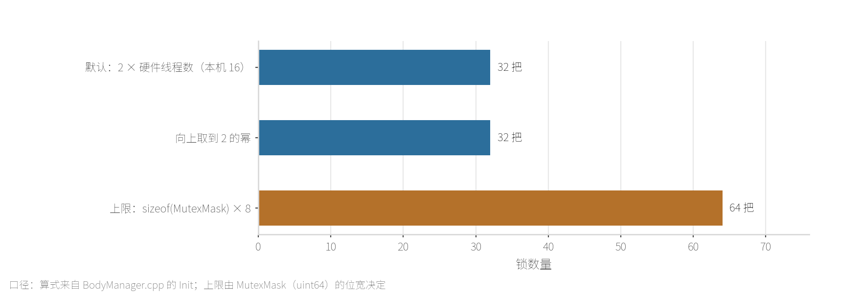 锁数组数量的推导：默认 2×硬件线程数（本机 32）→ 取 2 的幂 → 夹取到