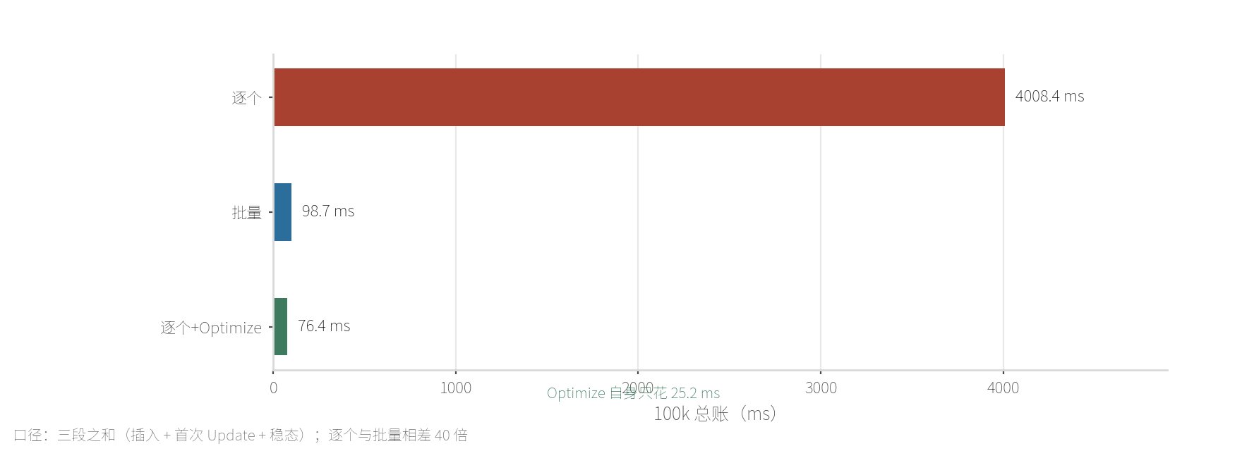 100k 总账对比：逐个 4008 ms、批量 98.8 ms、逐个+Optim