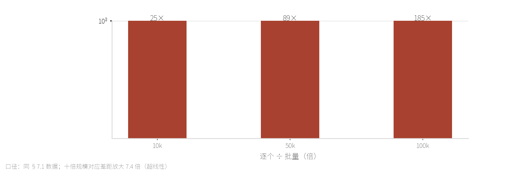 首次 Update 的差距倍数随规模放大：10k 25 倍、50k 89 倍、1