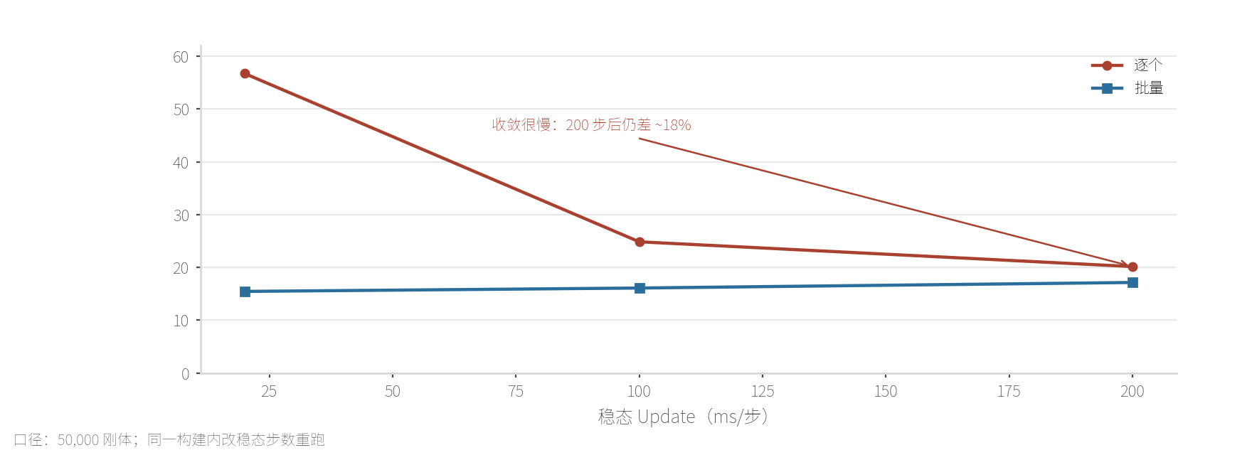 50k 稳态随步数收敛曲线：逐个模式从 56.7 ms 降到 20.2 ms，缓