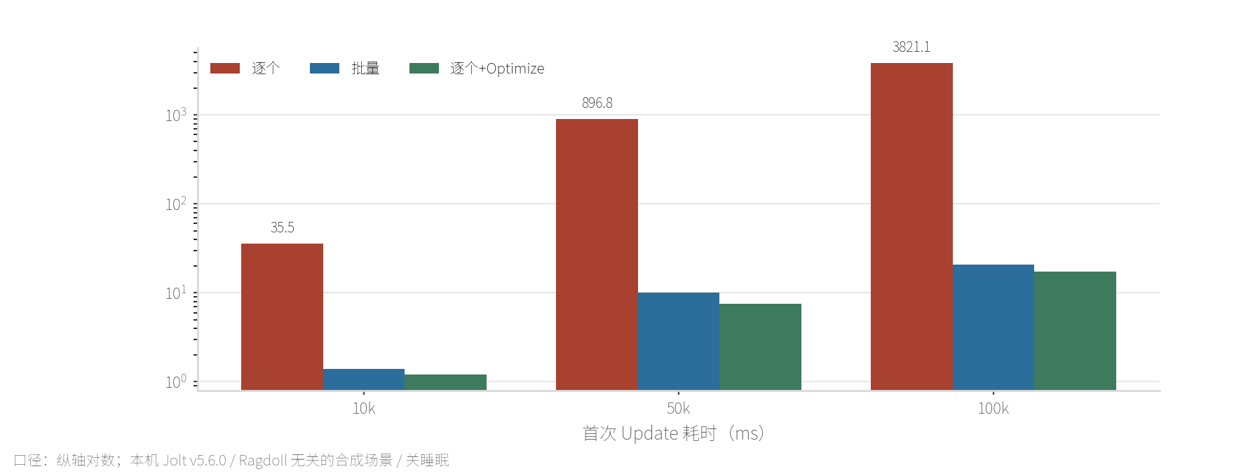 首次 Update 耗时对比：三种插入方式在 10k/50k/100k 三档规模