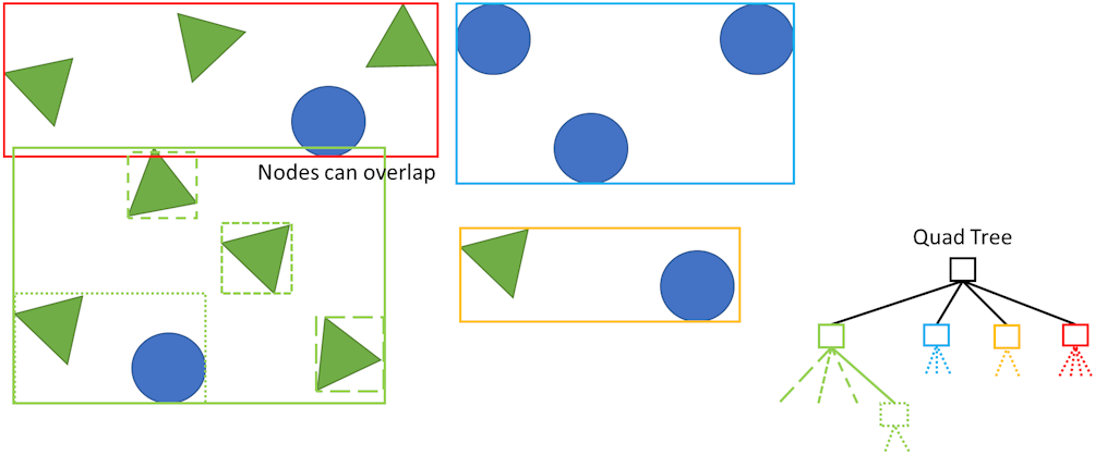 宽相:QuadTree 的无锁双树