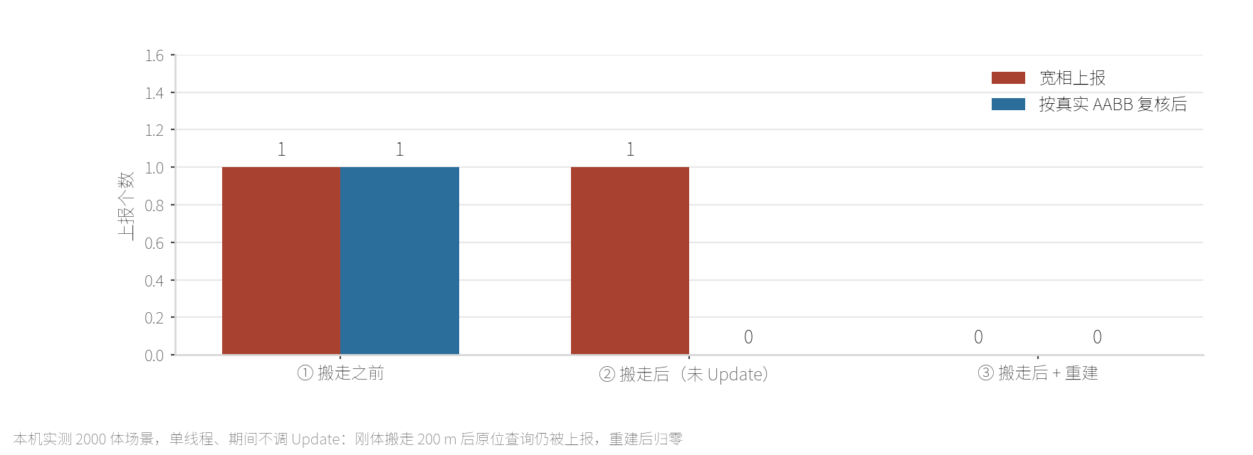 查询的假阳性计数