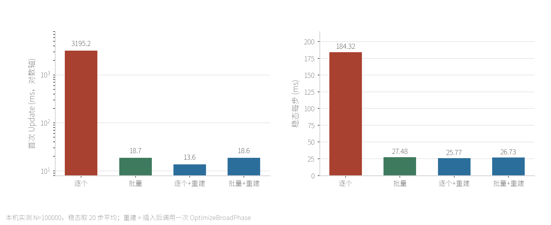 四种插入组合的四段耗时