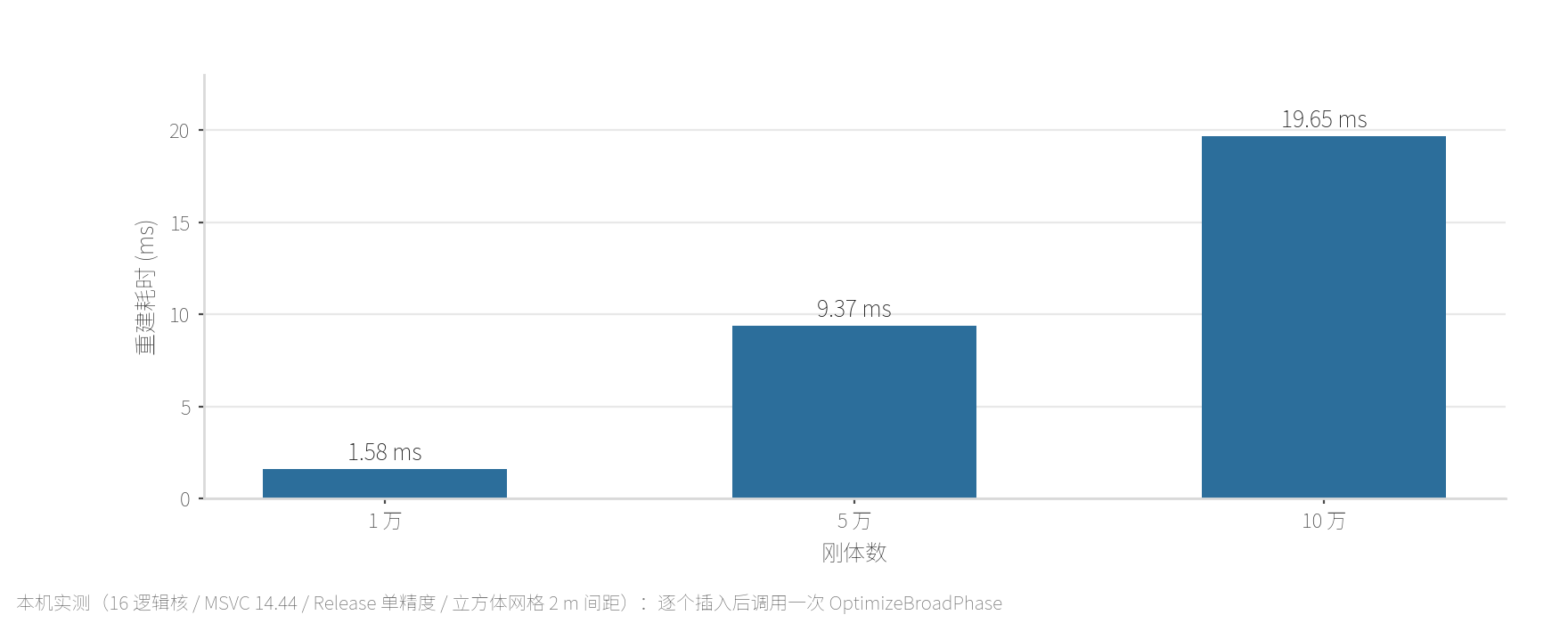 全量重建耗时随规模