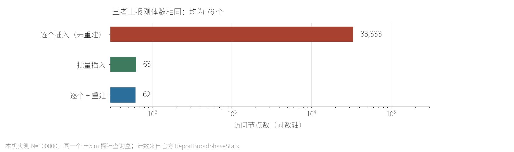 探针查询的节点访问数