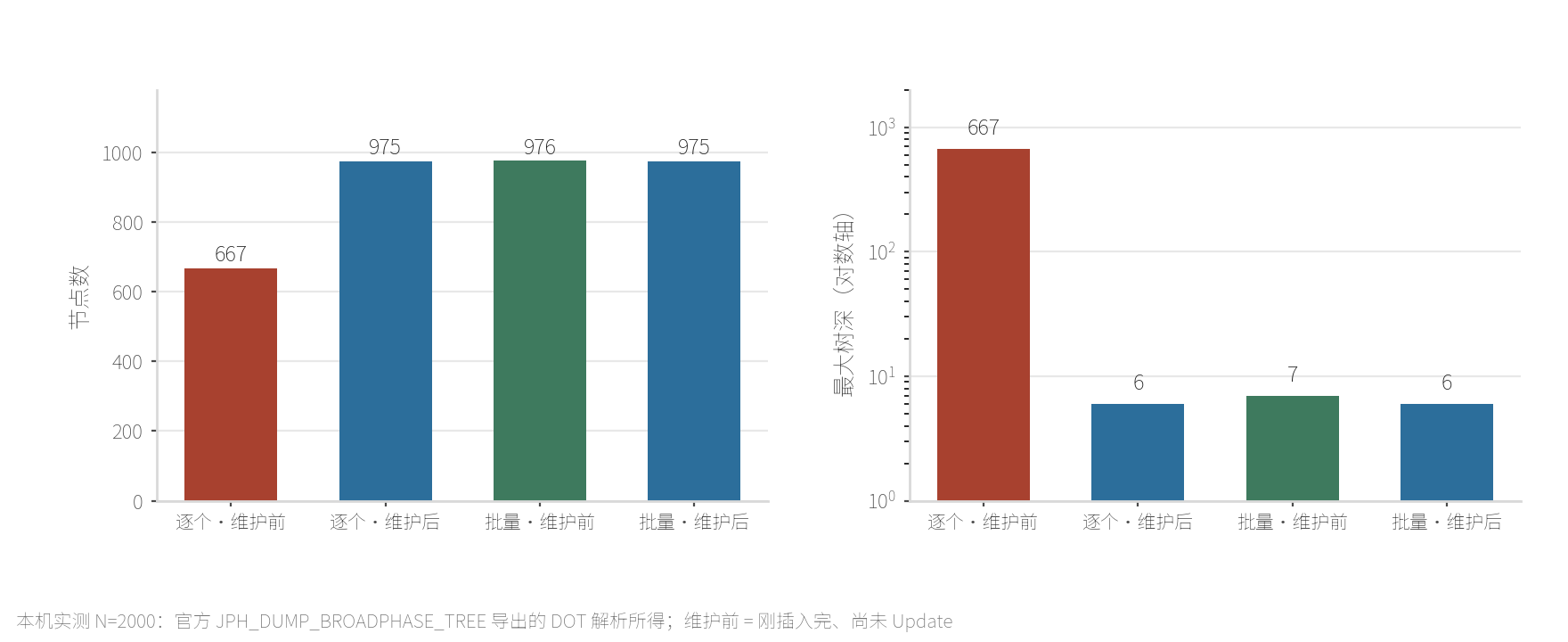 官方导出的树统计