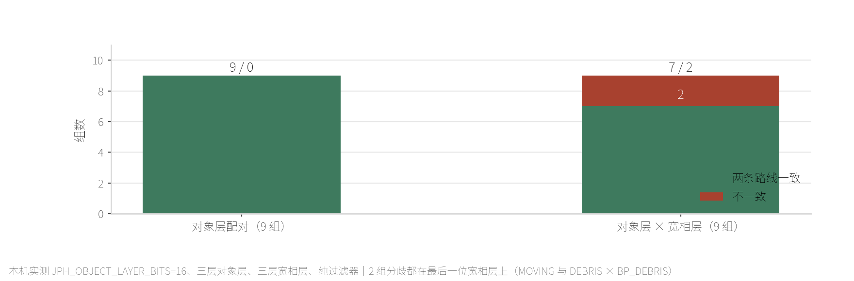 两条路线逐条比对