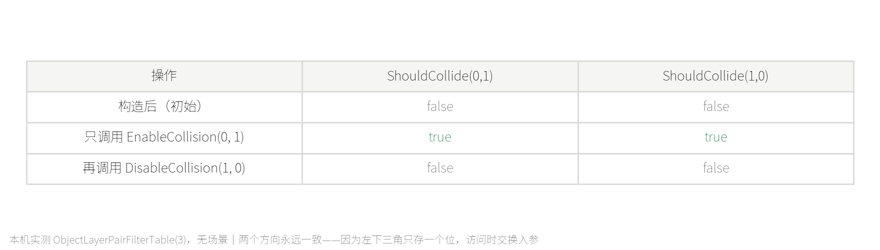 表驱动的对称性