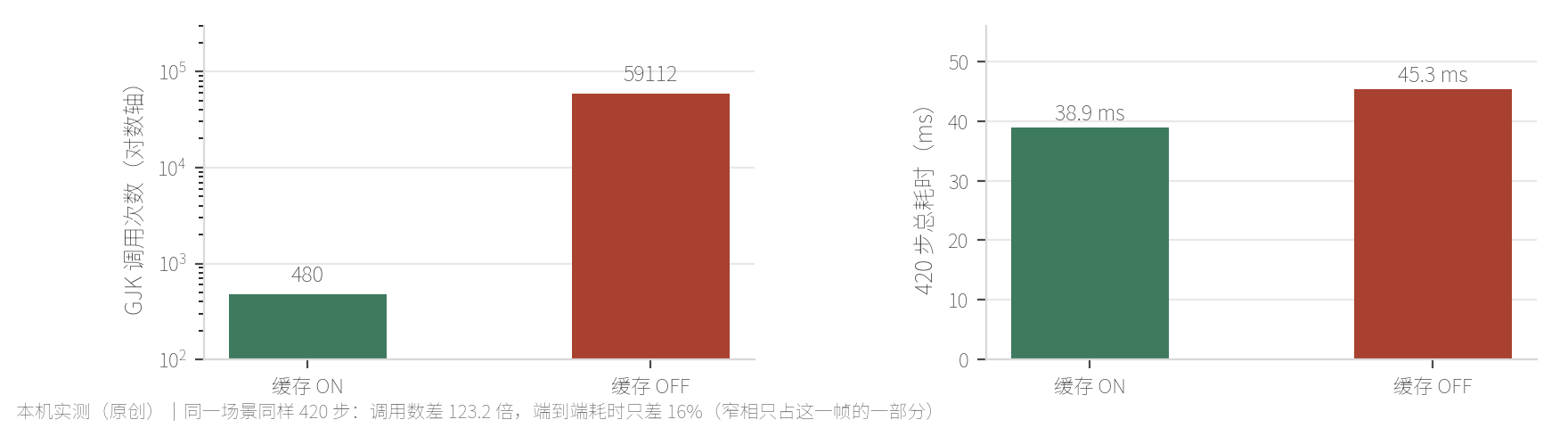 体对缓存的代价
