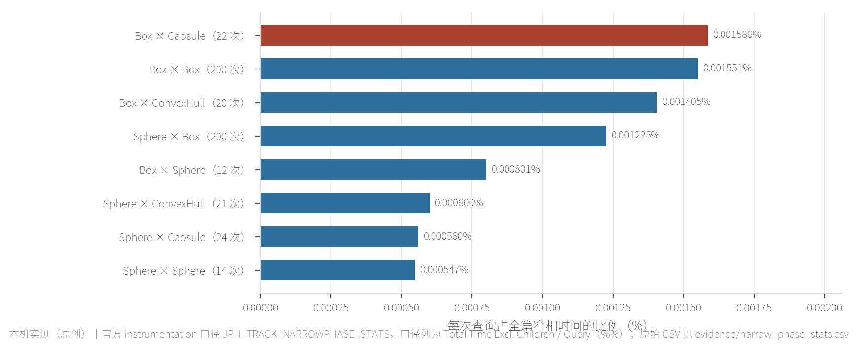 CastShape 逐形状对耗时
