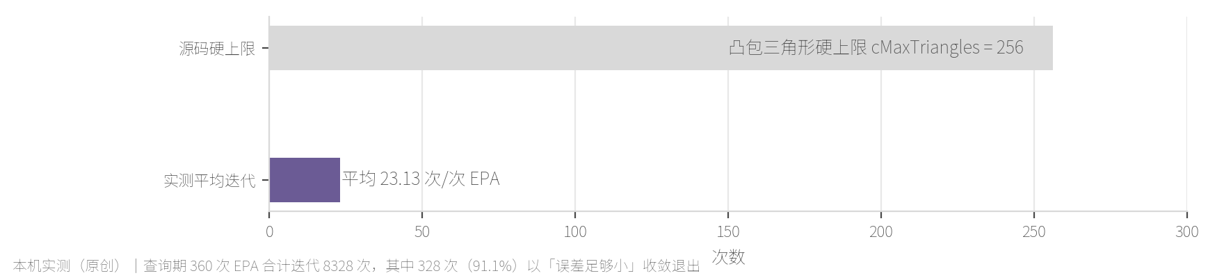 EPA 的迭代数