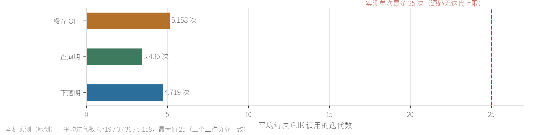每次查询的迭代数