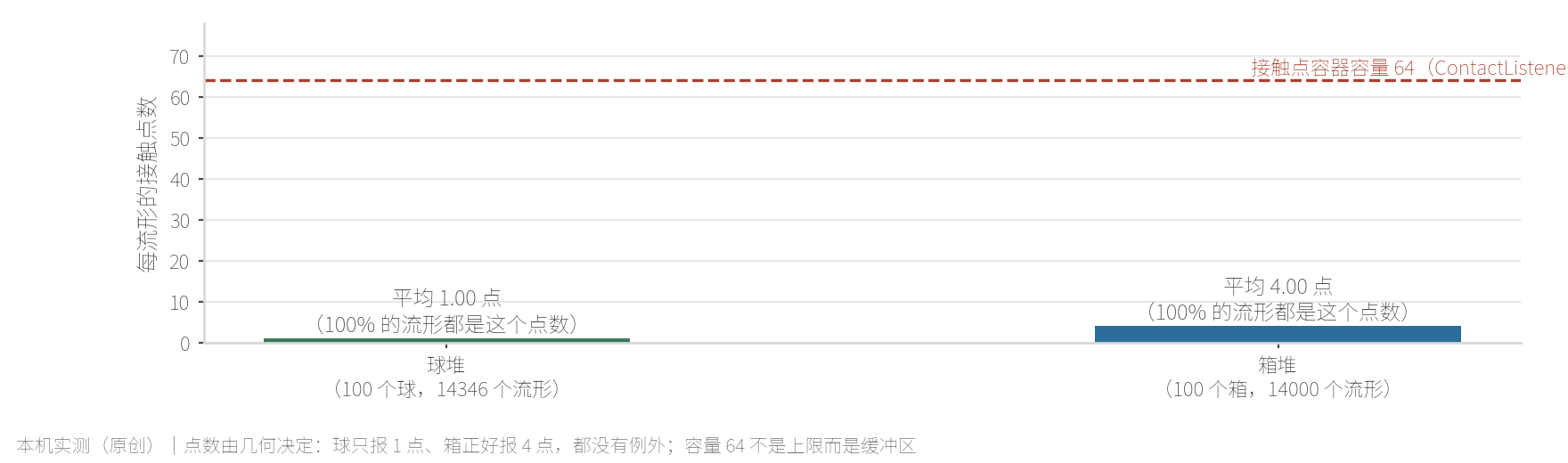 流形点数分布