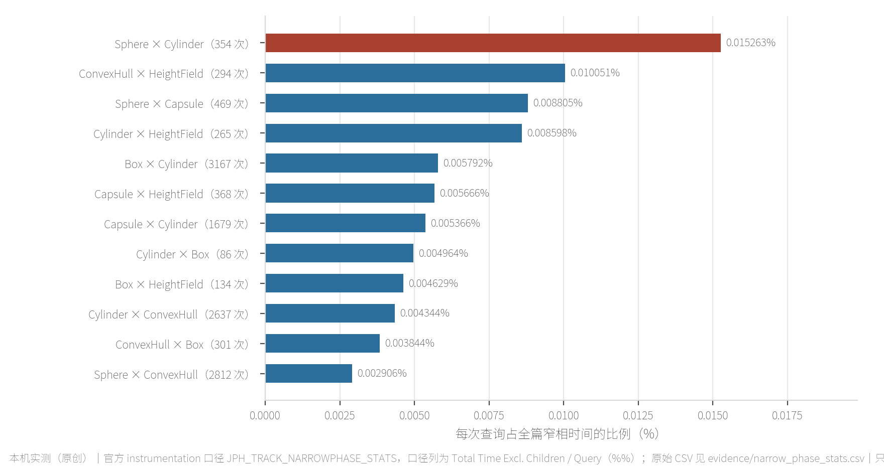 CollideShape 逐形状对耗时