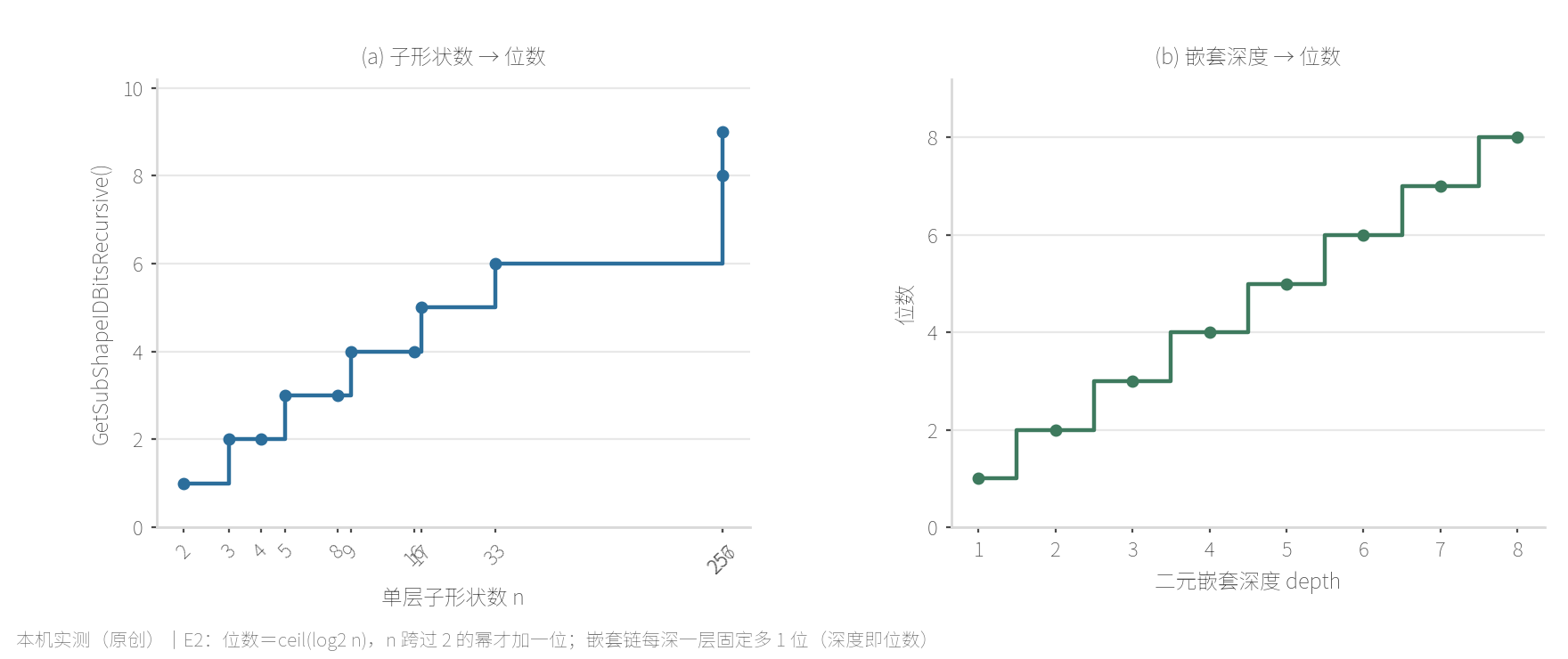 位深的实测增长
