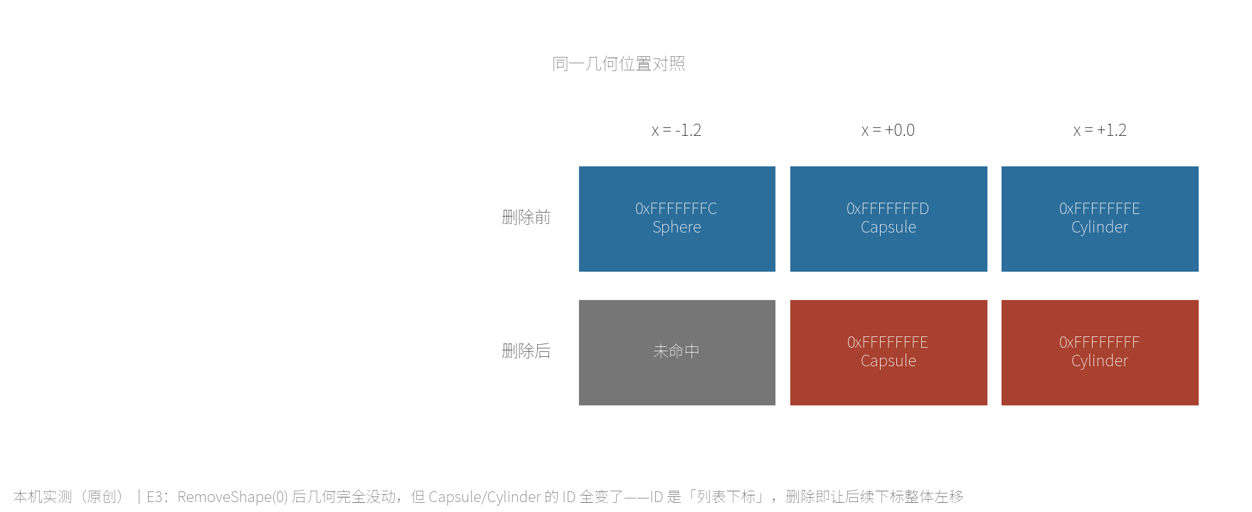 MutableCompoundShape 删子形状前后的