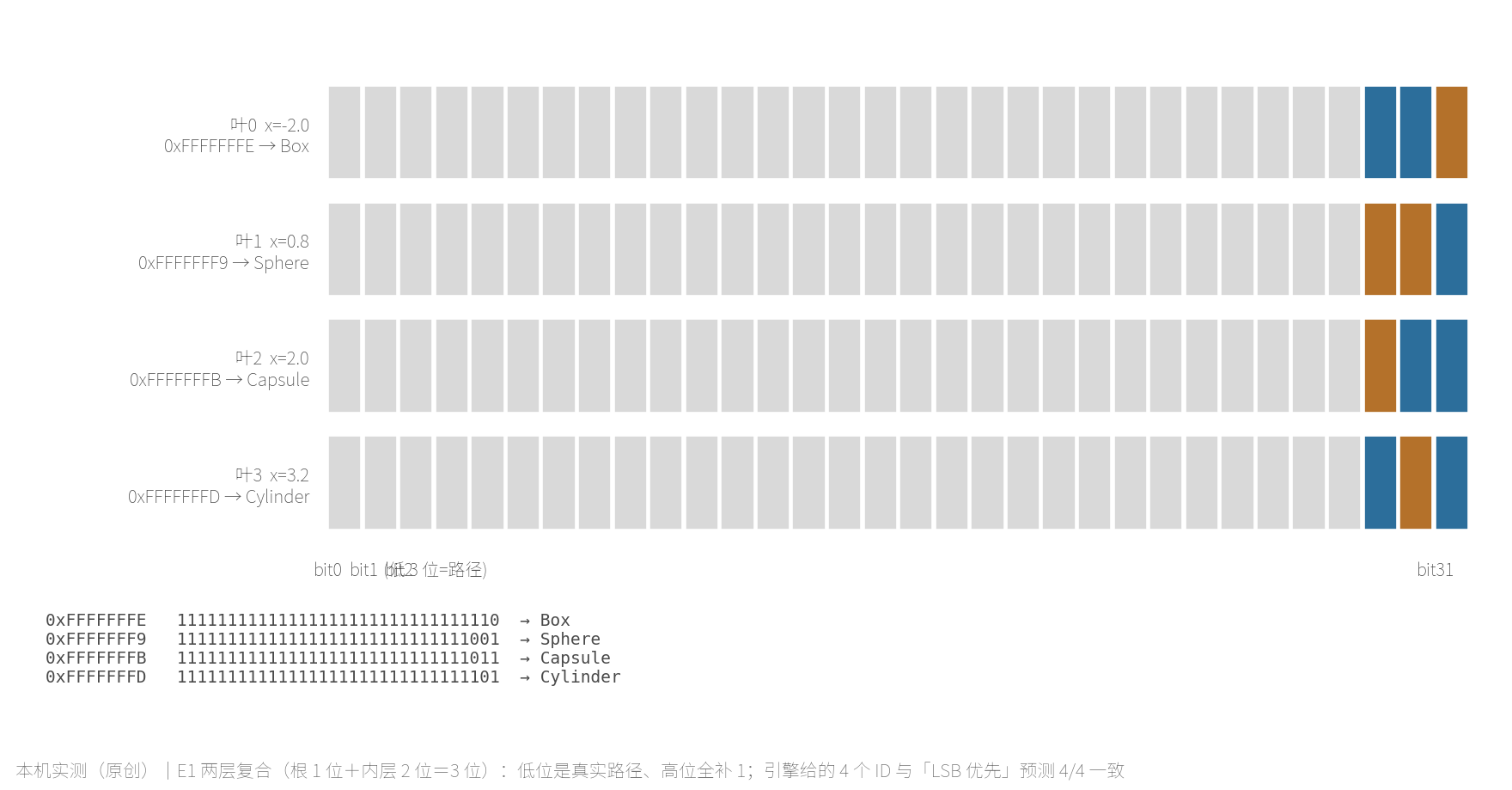 本机实测的位串对照表（本篇核心图）