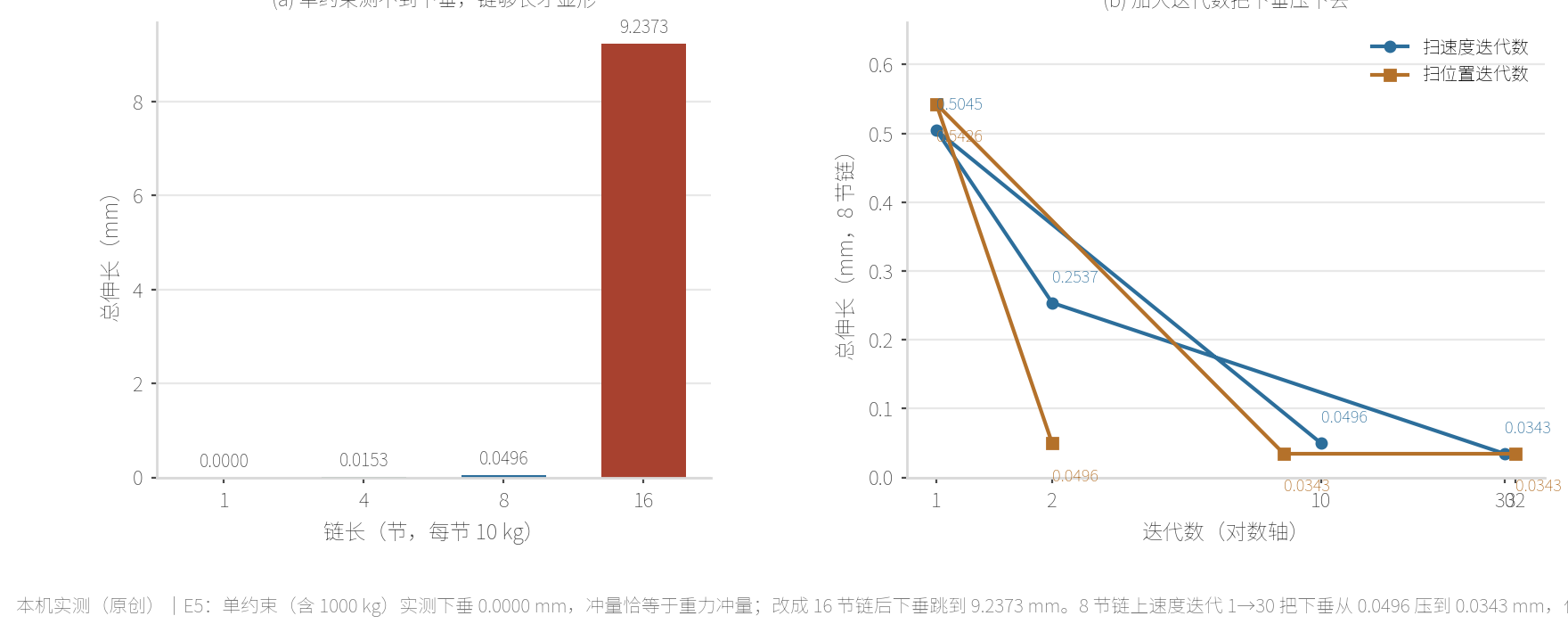本机实测的固定约束链下垂