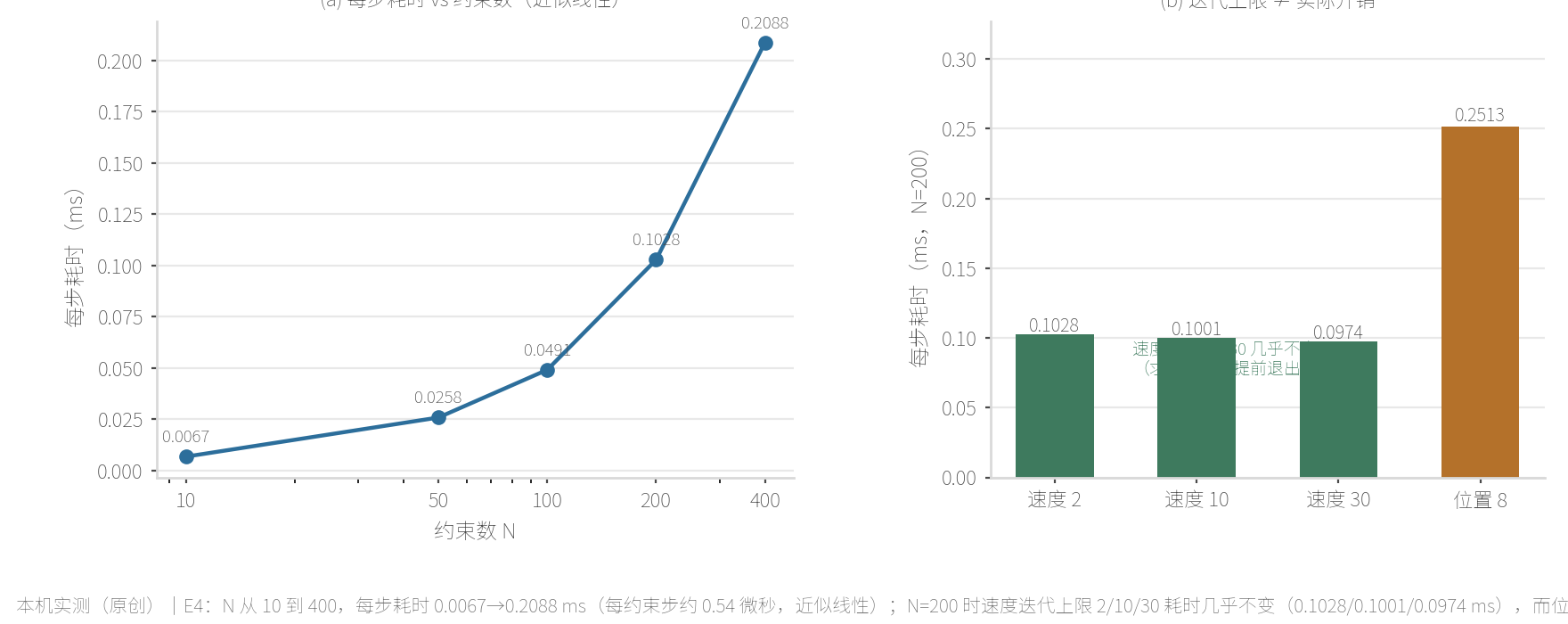 本机实测的约束数量阶梯