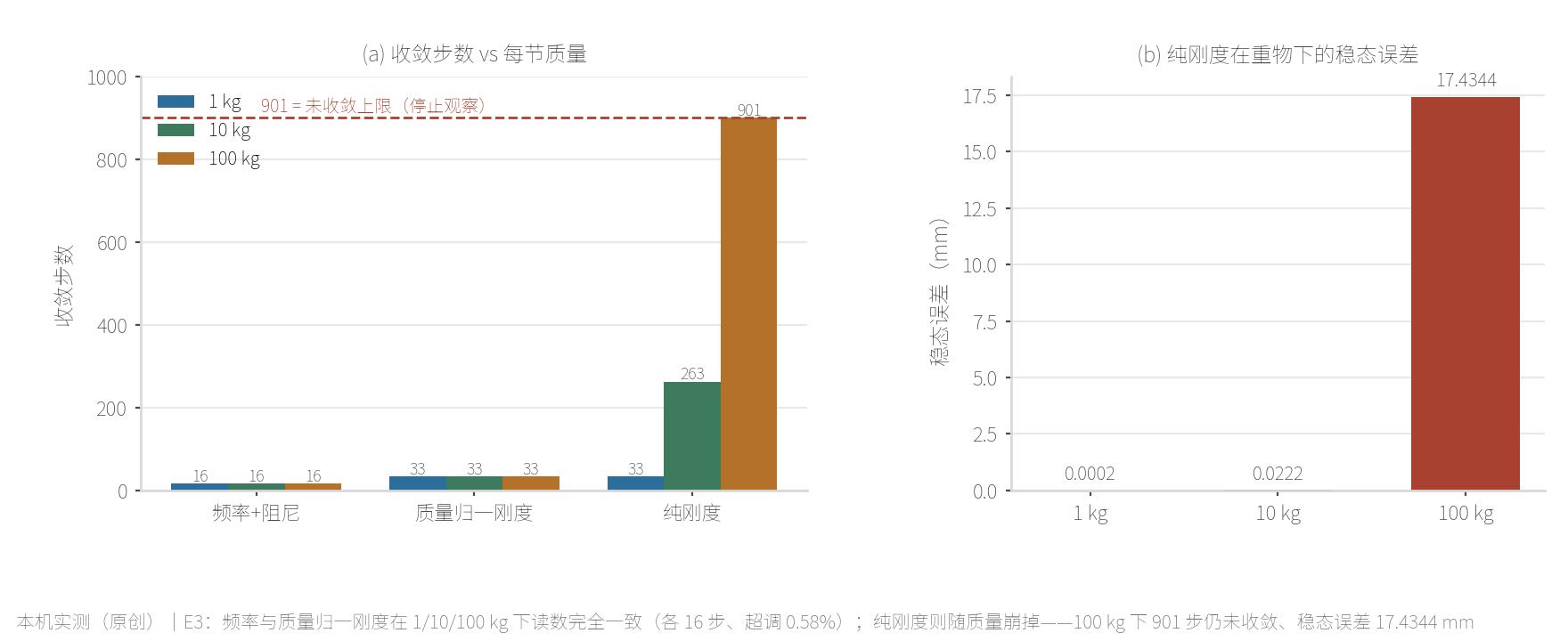 本机实测的跨质量不变量