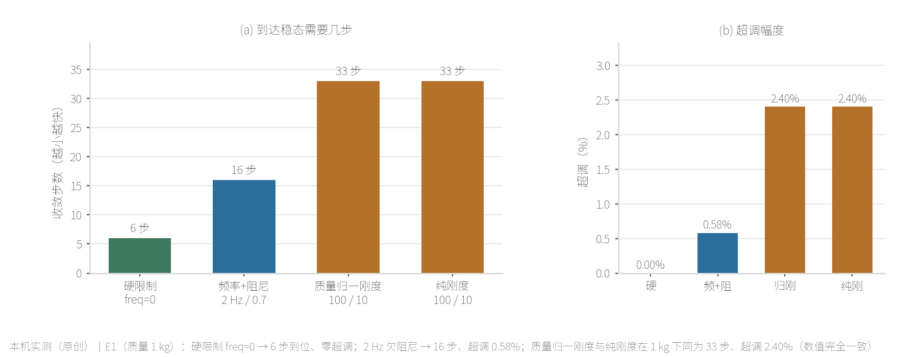 本机实测的弹簧四配置对照