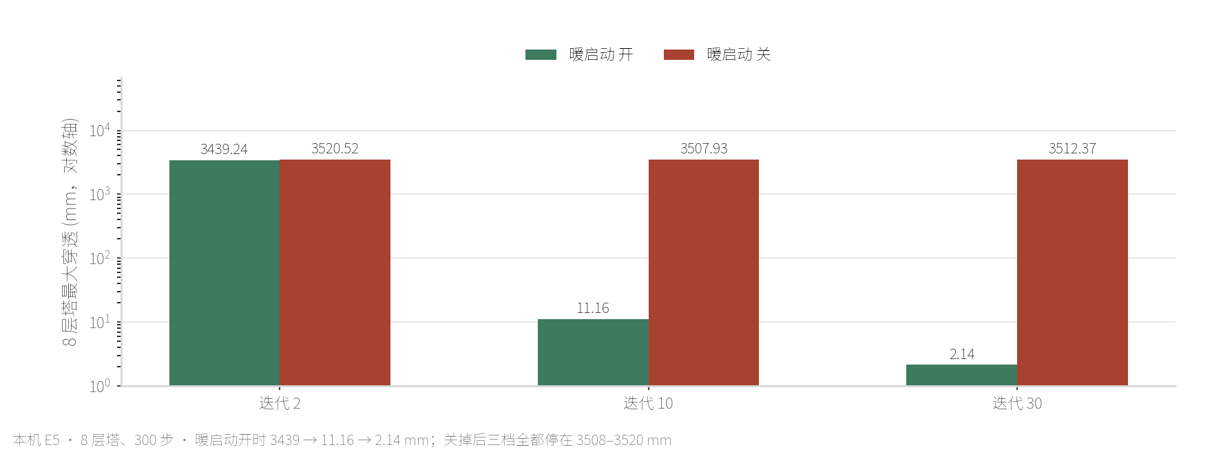本机 E5 暖启动 × 速度迭代网格