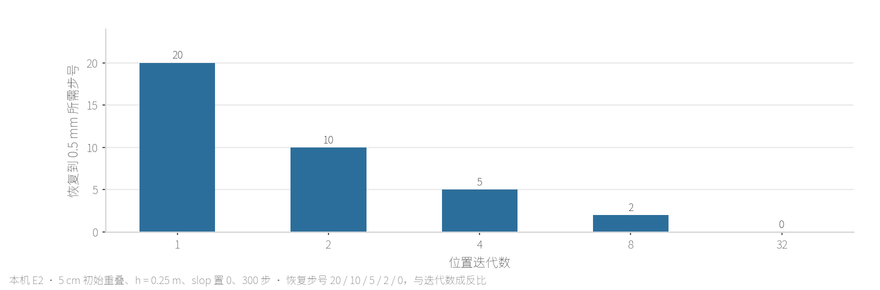 本机 E2 位置迭代与恢复步号