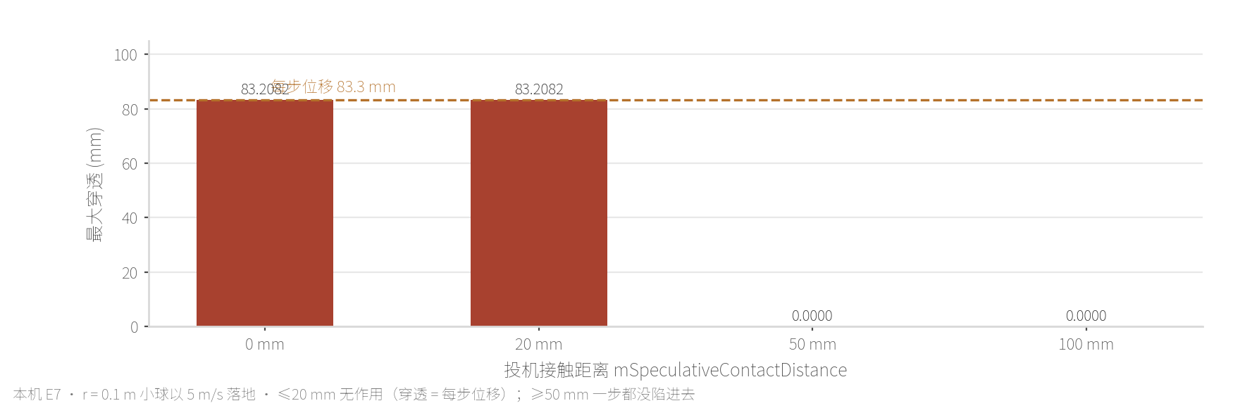本机 E7 投机接触距离扫描