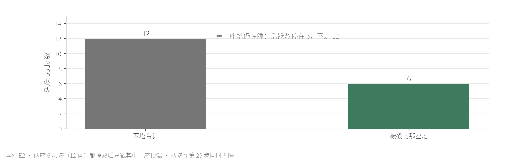 本机 E2 岛间隔离