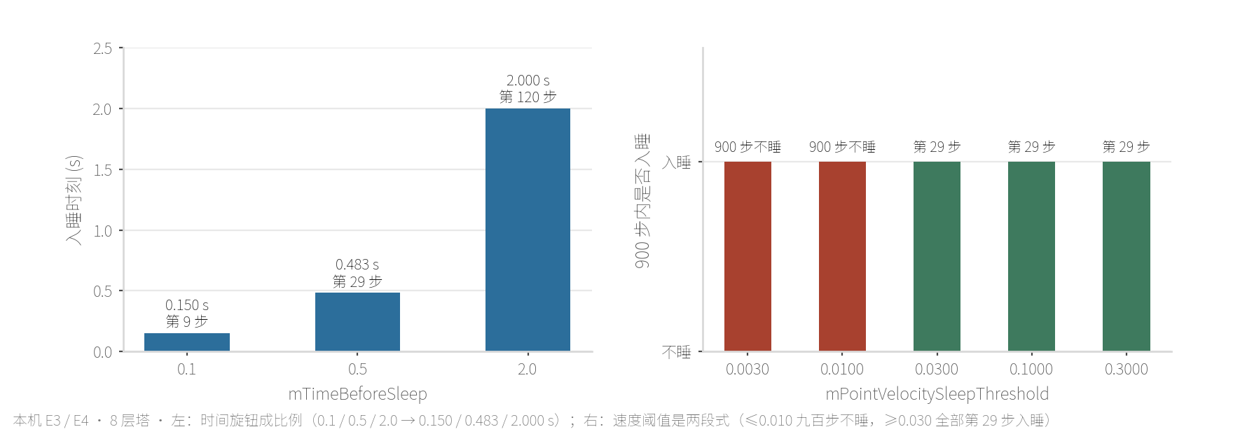 本机 E3 / E4 两个睡眠旋钮