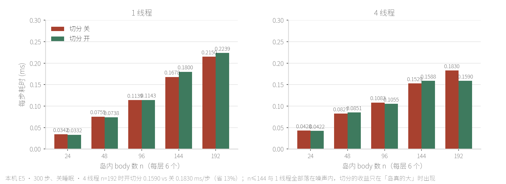 本机 E5 切分开关 × 规模