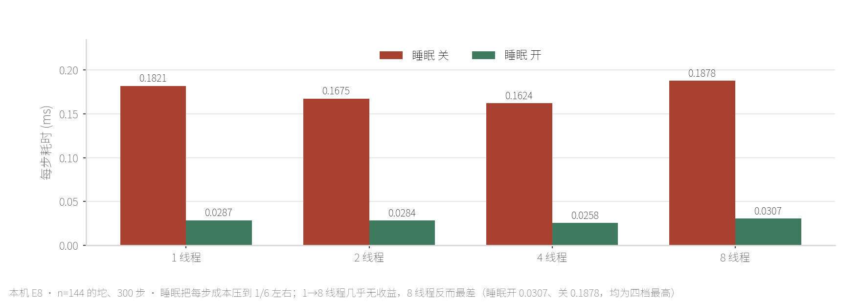 本机 E8 线程数 × 睡眠开关