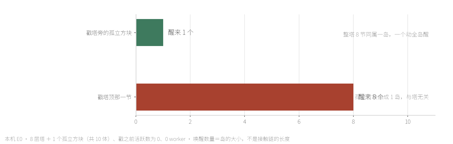 本机 E0 岛粒度