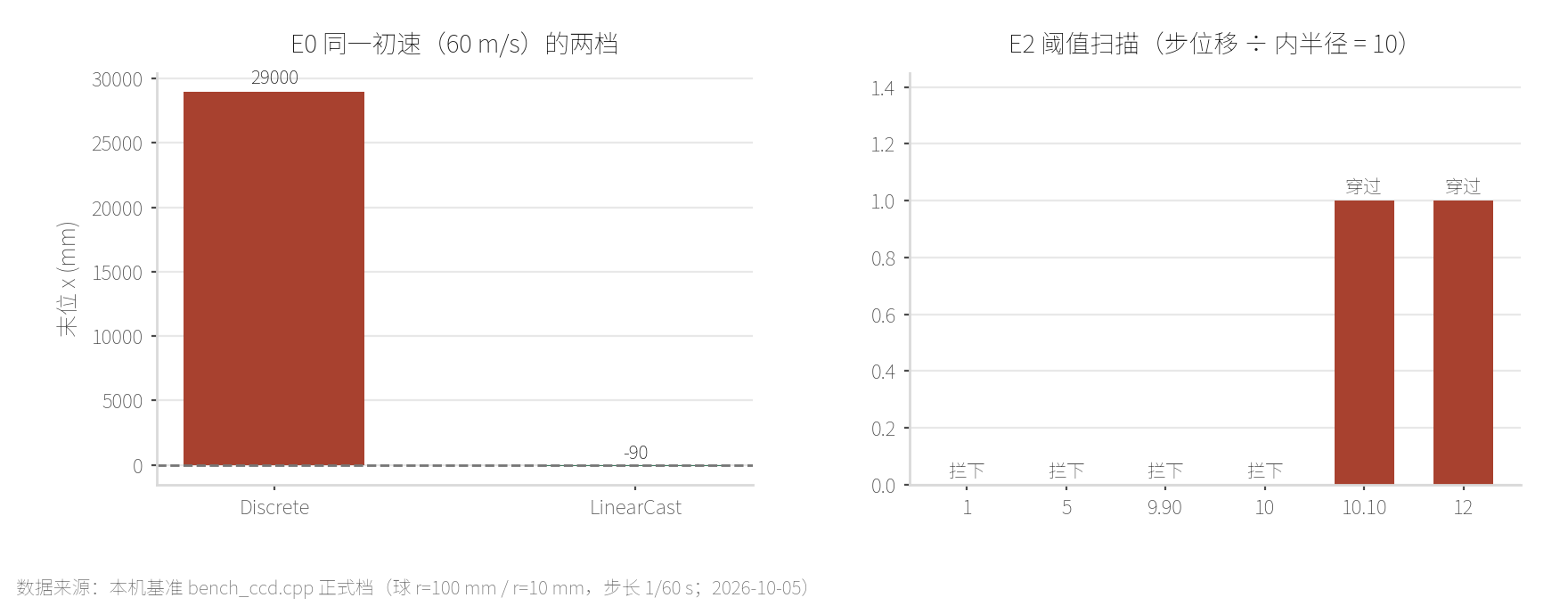 本机 E0 与 E2
