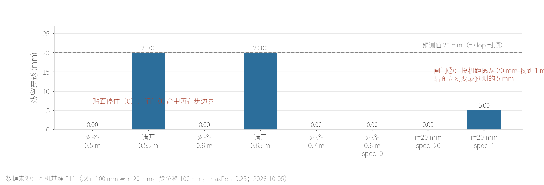 本机 E11 两个闸门