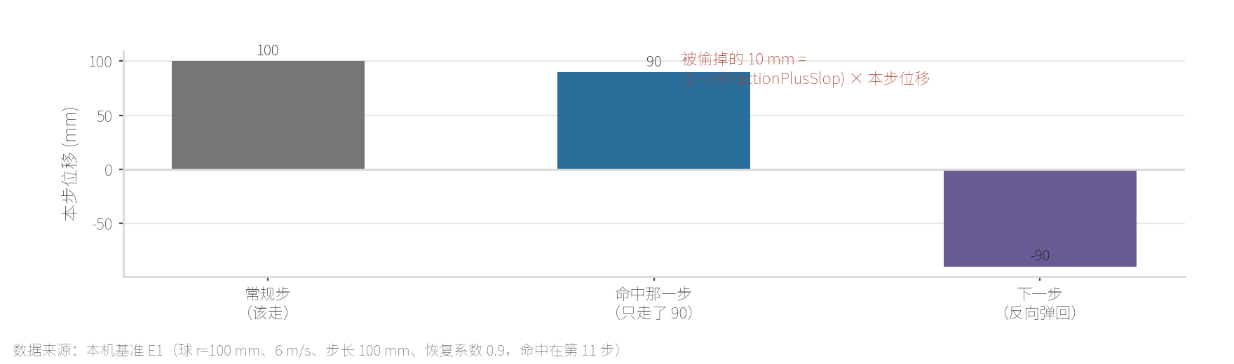 本机 E1 偷时间