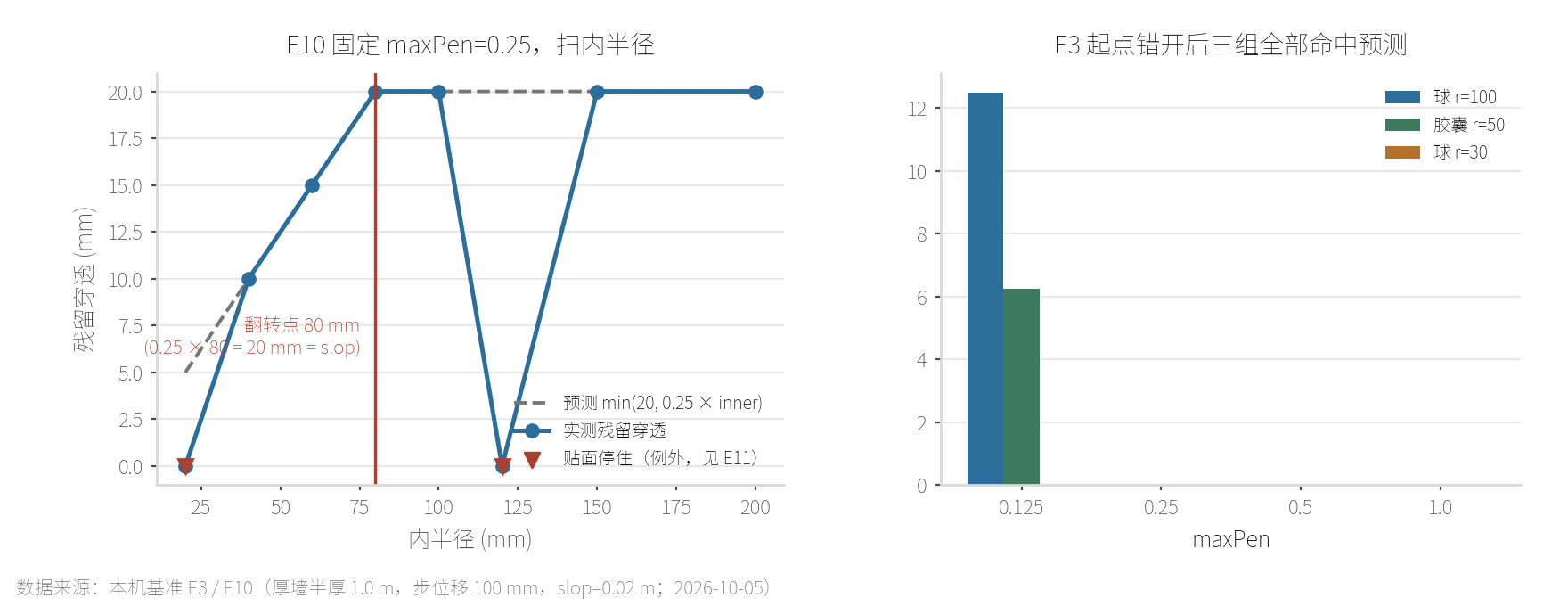 本机 E3 与 E10