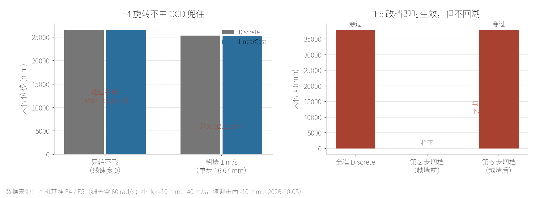 本机 E4 与 E5