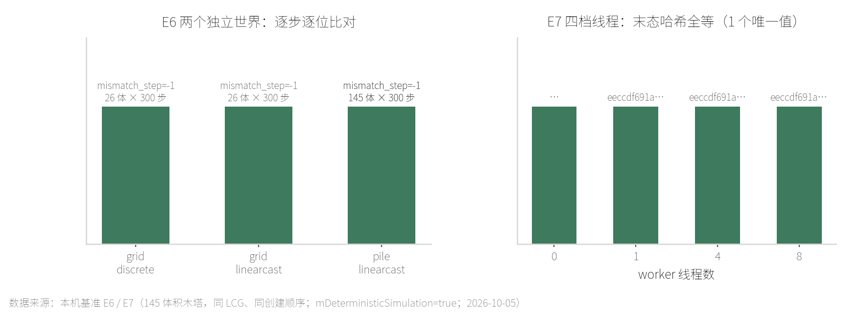 本机 E6 与 E7