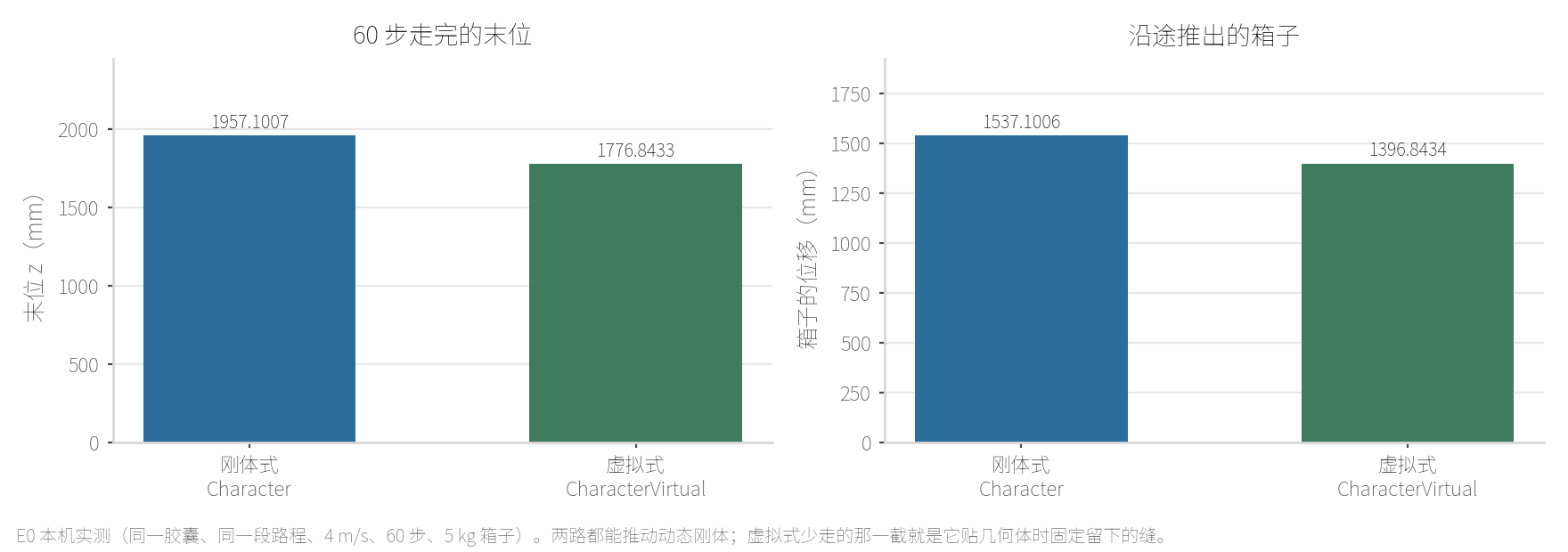 本机 E0：同一胶囊、同一段路程、4 m/s、60 步之下，刚体式末位 1957