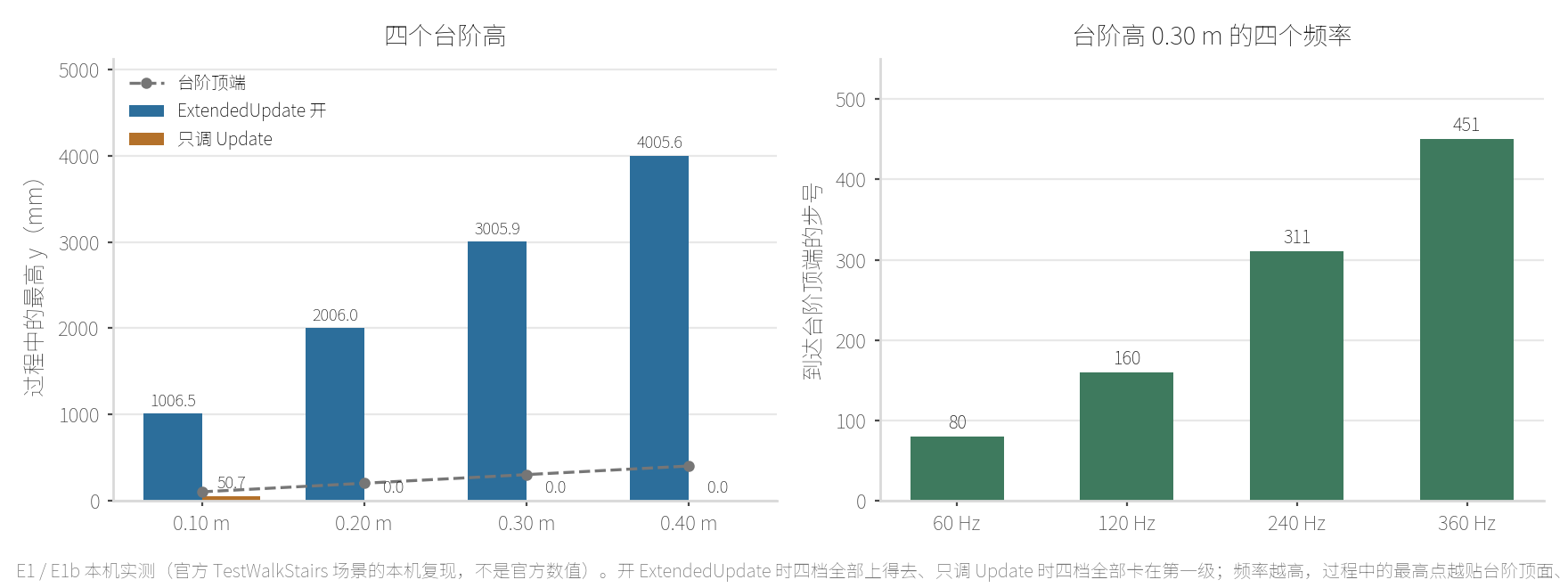 本机 E1 / E1b：四个台阶高 0.10、0.20、0.30、0.40 m 
