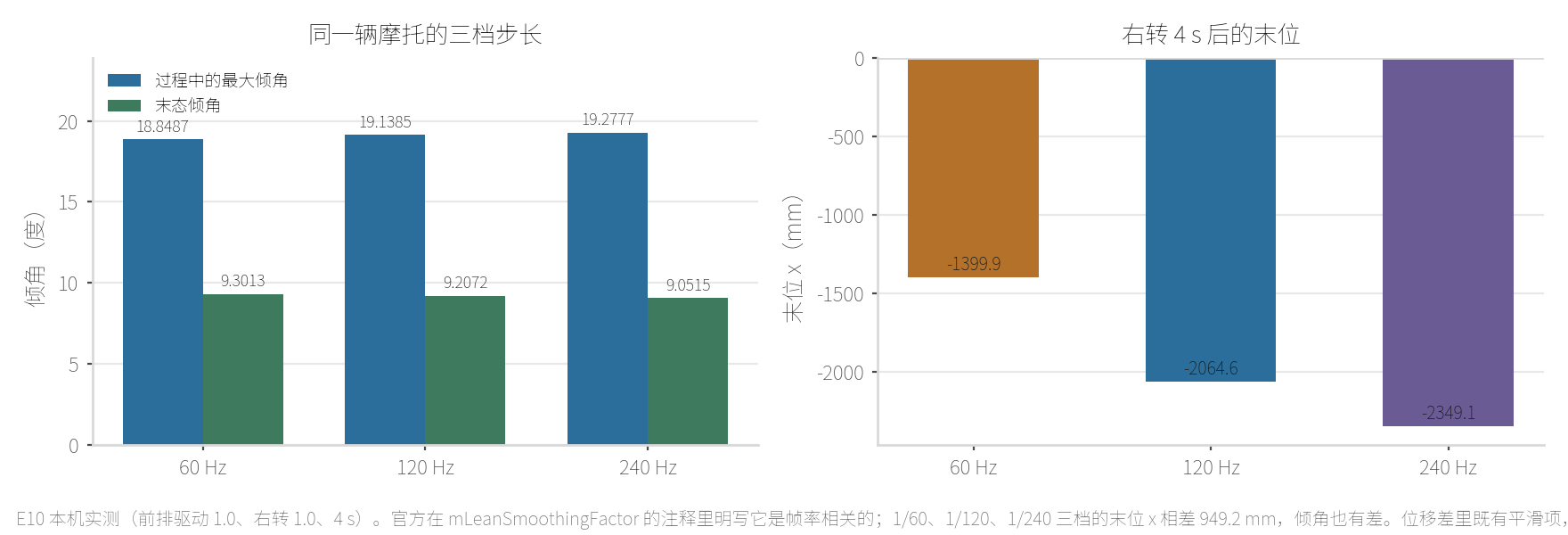 本机 E10：同一辆摩托在 1/60、1/120、1/240 三档下，最大倾角 
