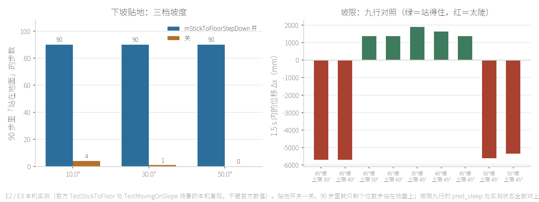 本机 E2 与 E3：下坡贴地开关一关，90 步里站在地面的步数从 90 掉到 