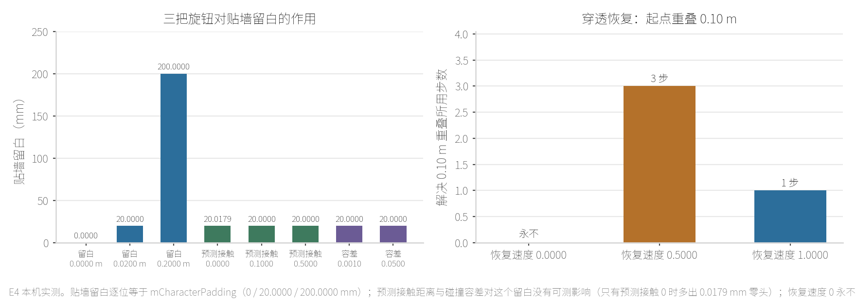 本机 E4：贴墙留白逐位等于 mCharacterPadding（0、20.