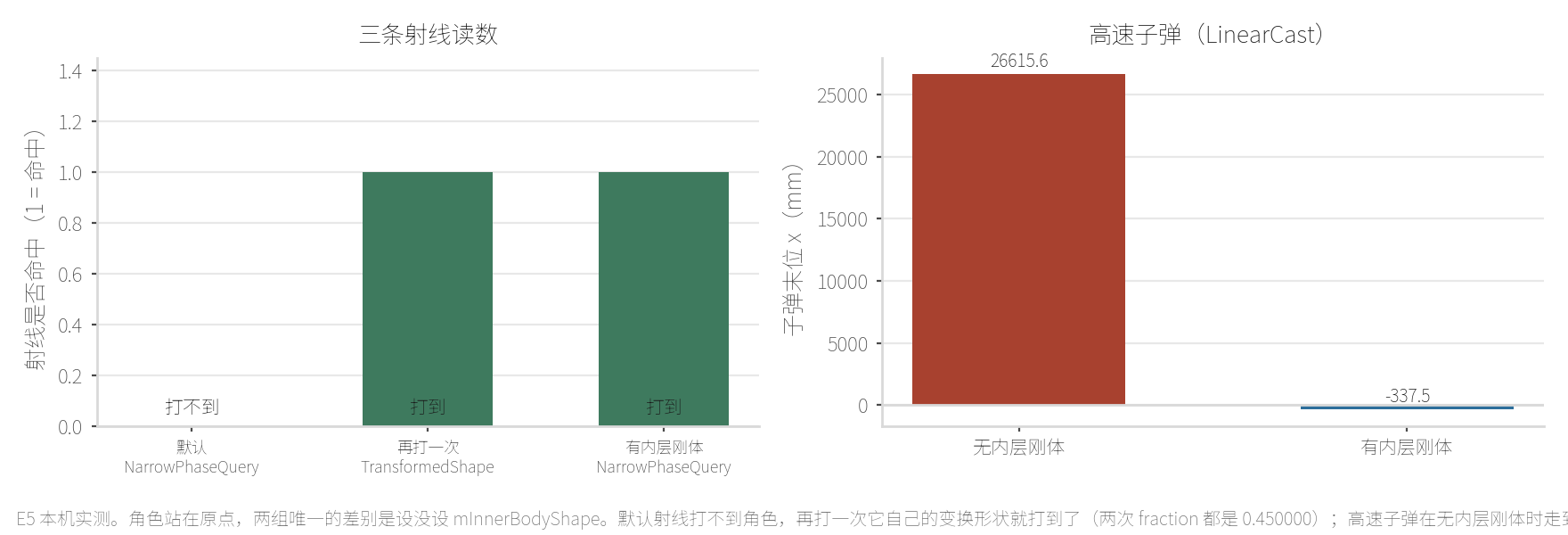 本机 E5：不设内层刚体时窄相射线打不到角色（hit 为 0），再打一次角色自己