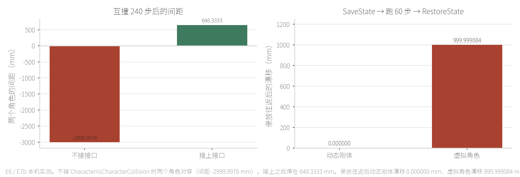 本机 E6 与 E7b：不接 CharacterVsCharacterColl