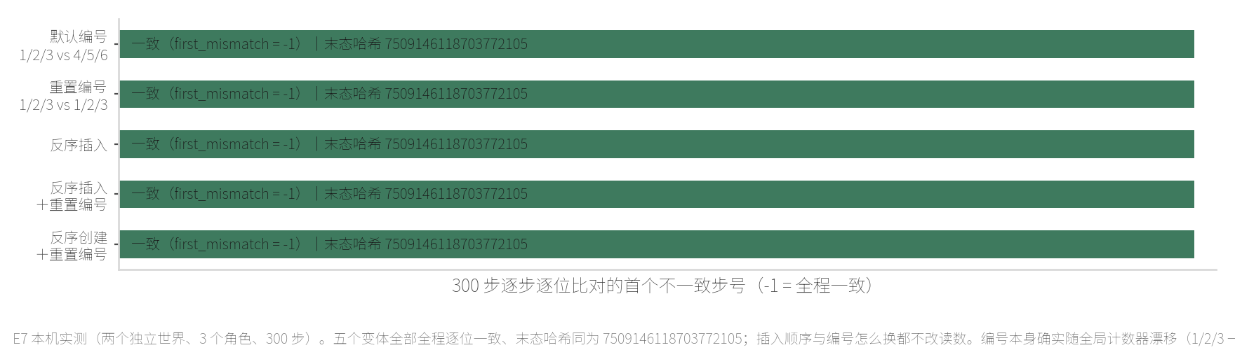 本机 E7：两个独立世界、3 个角色、300 步，五个变体（默认编号、重置编号、