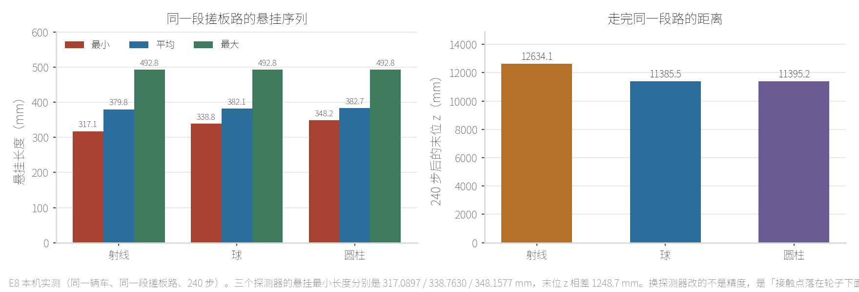 本机 E8：同一辆车、同一段搓板路、240 步，三个探测器的悬挂最小长度分别是 